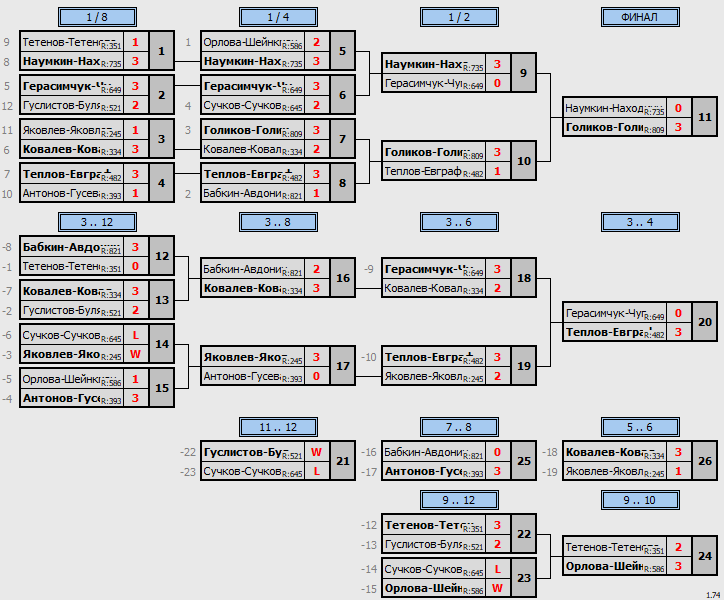результаты турнира Итоговый кубок 2020 г. Пары ~855 с форой в TTLeadeR-Савёловская